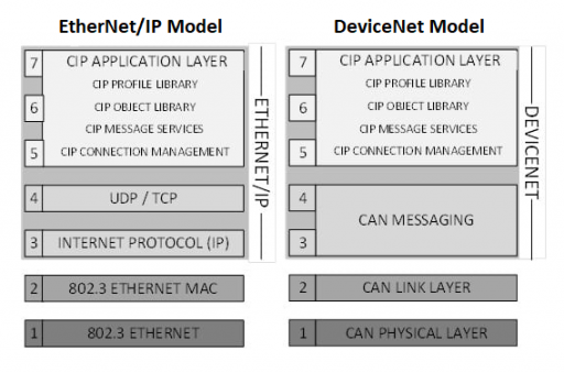 Answer what-is-the-difference-between-devicenet-and-ethernet-ip