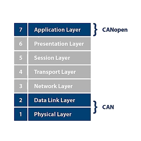 What is the CANopen bus protocol? CANopen communication protocol overview
